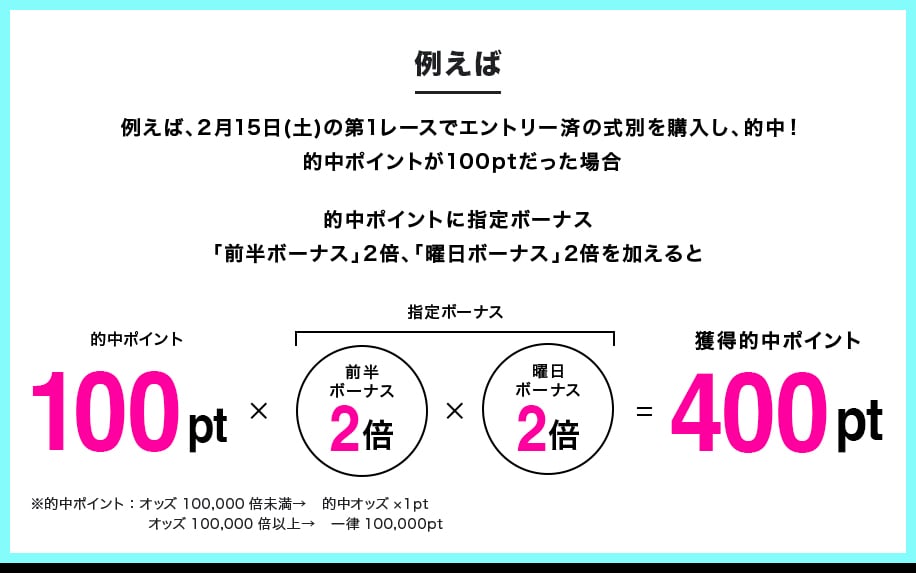 例えば、2月15日(土)の第1レースでエントリー済の式別を購入し、的中!的中ポイントが100ptだった場合 的中ポイントに指定ボーナス「前半ボーナス」2倍、「曜日ボーナス」2倍を加えると 的中100pt x 指定ボーナス 前半ボーナス2倍 x 曜日ボーナス2倍 = 獲得的中ポイント400pt ※的中ポイント:オッズ100,000倍未満→ 的中オッズ×1pt オッズ100,000倍以上→ 一律100,000pt