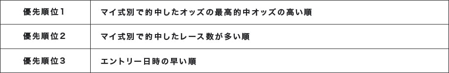 優先順位1 マイ式別で的中したオッズの最高的中オッズの高い順 優先順位2 マイ式別で的中したレース数が多い順 優先順位3 エントリー日時の早い順