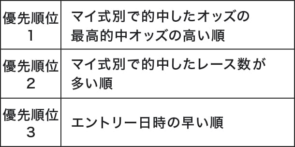 優先順位1 マイ式別で的中したオッズの最高的中オッズの高い順 優先順位2 マイ式別で的中したレース数が多い順 優先順位3 エントリー日時の早い順