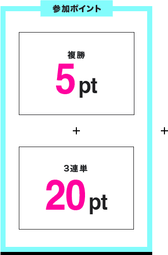 参加ポイント 複勝 5pt + 3連単 20pt