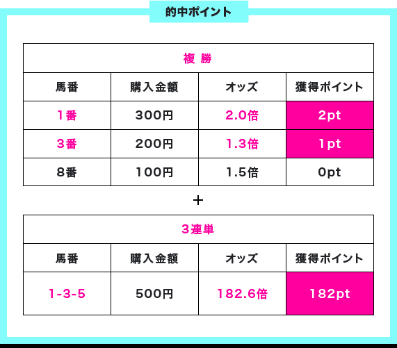 的中ポイント 複勝 馬番 1番 購入金額 300円 オッズ 2.0倍 獲得ポイント 2pt/馬番 3番 購入金額 200円 オッズ 1.3倍 獲得ポイント 1pt/馬番 8番 購入金額 100円 オッズ 1.5倍 獲得ポイント 0pt + 3連単 馬番 1-3-5 購入金額 500円 オッズ 182.6倍 獲得ポイント 182pt