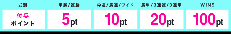 式別 付与ポイント 単勝/複勝 5pt 枠連/馬連/ワイド 10pt 馬単/3連複/3連単 20pt WIN5 100pt