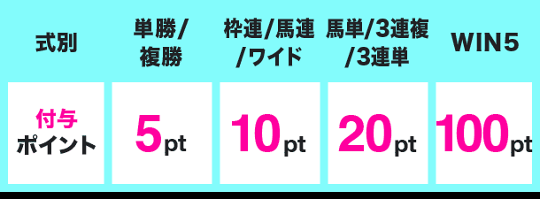 式別 付与ポイント 単勝/複勝 5pt 枠連/馬連/ワイド 10pt 馬単/3連複/3連単 20pt WIN5 100pt