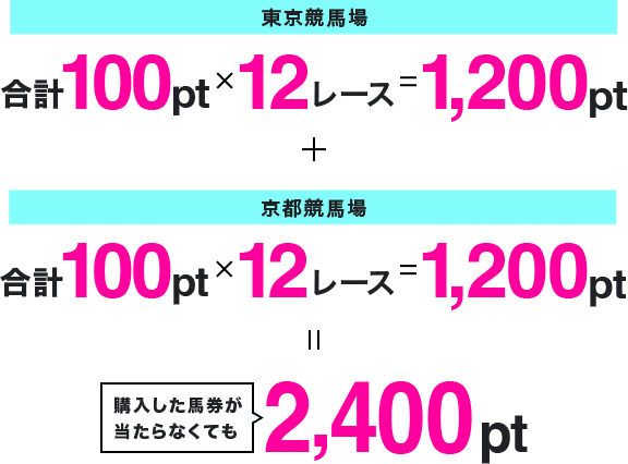 東京競馬場 合計100pt×12レース=1,200pt + 京都競馬場 合計100pt×12レース=1,200pt 購入した馬券が当たらなくても2,400pt