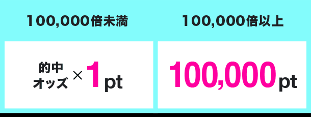 100,000倍未満 的中オッズ × 1pt 100,000倍以上 100,000pt