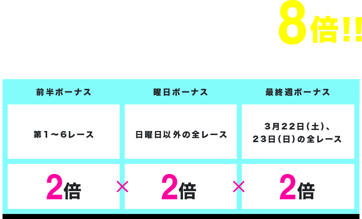 指定ボーナスは最大8倍!! 前半ボーナス 第1〜6レース 2倍×曜日ボーナス 日曜日以外の全レース 2倍×最終週ボーナス 3月22日(土)、23日(日)の全レース 2倍