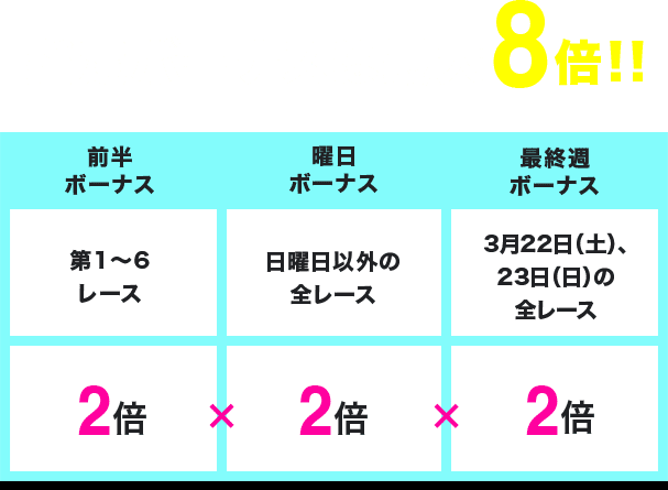 指定ボーナスは最大8倍!! 前半ボーナス 第1〜6レース 2倍×曜日ボーナス 日曜日以外の全レース 2倍×最終週ボーナス 3月22日(土)、23日(日)の全レース 2倍