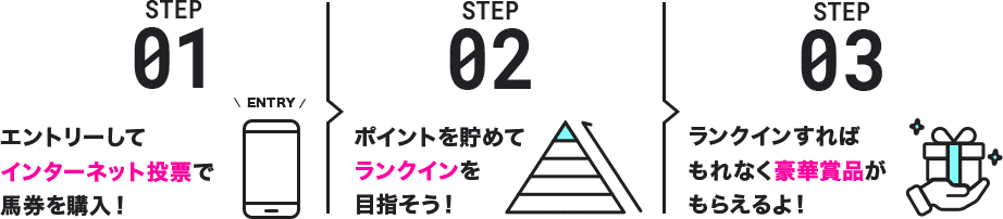 1 エントリーしてインターネット投票で馬券を購入! 2 ポイントを貯めてランクインを目指そう! 3 ランクインすればもれなく豪華賞品がもらえるよ!
