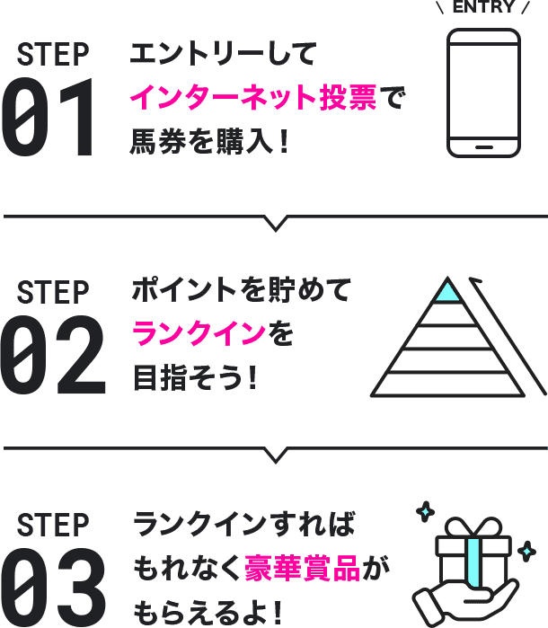 1 エントリーしてインターネット投票で馬券を購入! 2 ポイントを貯めてランクインを目指そう! 3 ランクインすればもれなく豪華賞品がもらえるよ!