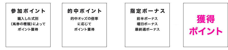 (参加ポイント 購入した式別（馬券の種類）によってポイント獲得 + 的中ポイント 的中オッズの倍率に応じてポイント獲得) × 指定ボーナス 前半ボーナス 曜日ボーナス 最終週ボーナス = 獲得ポイント