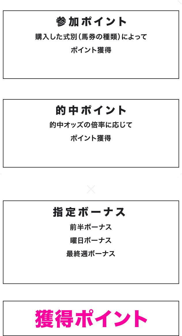 (参加ポイント 購入した式別（馬券の種類）によってポイント獲得 + 的中ポイント 的中オッズの倍率に応じてポイント獲得) × 指定ボーナス 前半ボーナス 曜日ボーナス 最終週ボーナス = 獲得ポイント