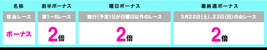 前半ボーナス 第1〜6レース 2倍/曜日ボーナス 施行(予定)日が日曜日以外のレース 2倍/最終週ボーナス 3月22日(土)、23日(日)の全レース 2倍