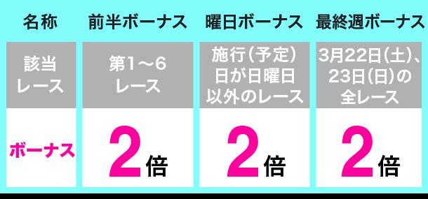 前半ボーナス 第1〜6レース 2倍/曜日ボーナス 施行(予定)日が日曜日以外のレース 2倍/最終週ボーナス 3月22日(土)、23日(日)の全レース 2倍