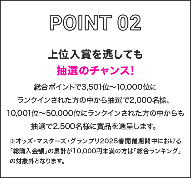 POINT02 上位入賞を逃しても抽選のチャンス! 総合ポイントで3,501位〜10,000位にランクインされた方の中から抽選で2,000名様、10,001位〜50,000位にランクインされた方の中からも抽選で2,500名様に賞品を進呈します。 ※オッズ・マスターズ・グランプリ2025春開催期間中における「総購入金額」の累計が10,000円未満の方は「総合ランキング」の対象外となります。